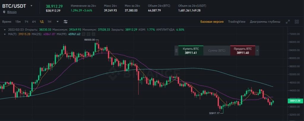 Курс Биткоина на Бинанс