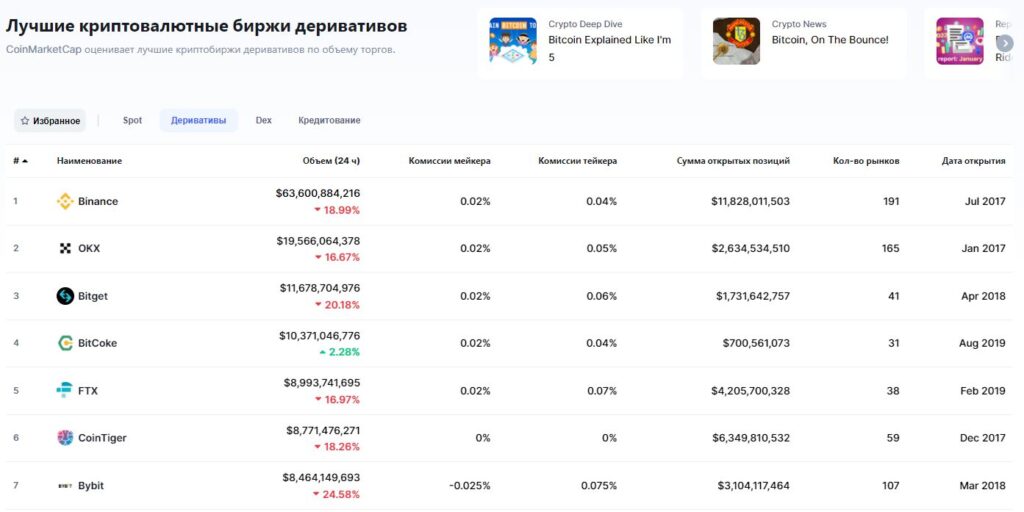 Биржи дериватив на CoinMarketCap