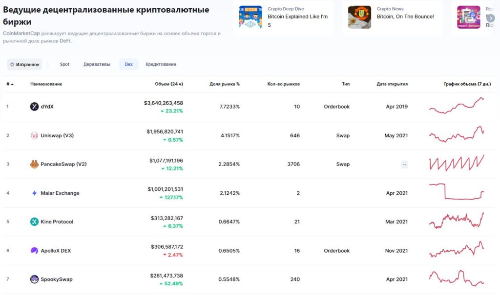Рейтинг децентрализованных бирж на КоинМаркетКап