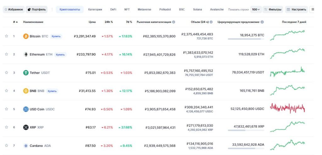 ТОП 100 криптовалют на coinmarketcap