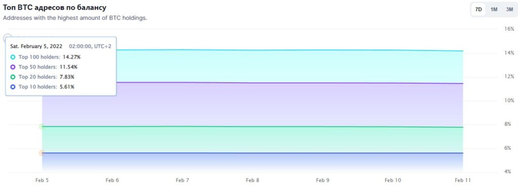 п BTC адресов по балансу