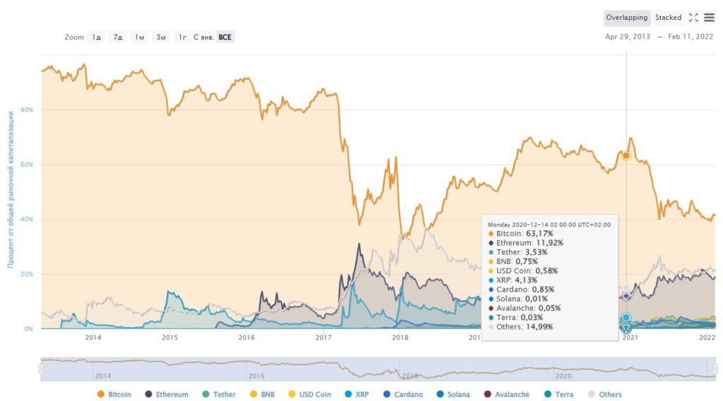 Глобальные графики на CoinMarketCap