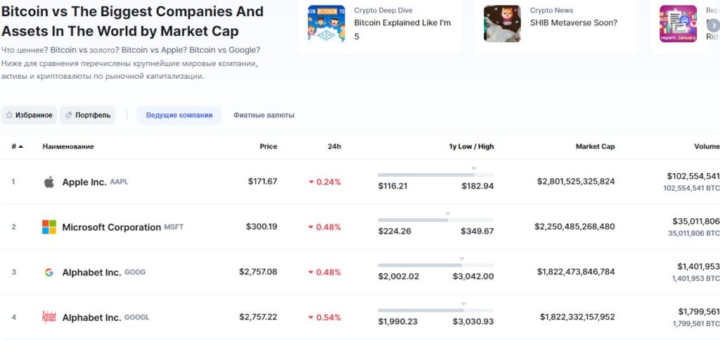 Рейтинг капитализации компаний к биткоину и эфиру