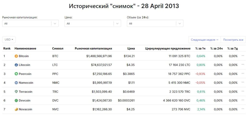 Цены криптовалют за 28 апреля 2013 года