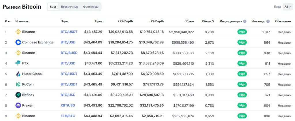 Биржи на CoinMarketCap