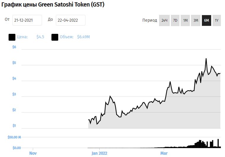 Green Satoshi Token (GST)