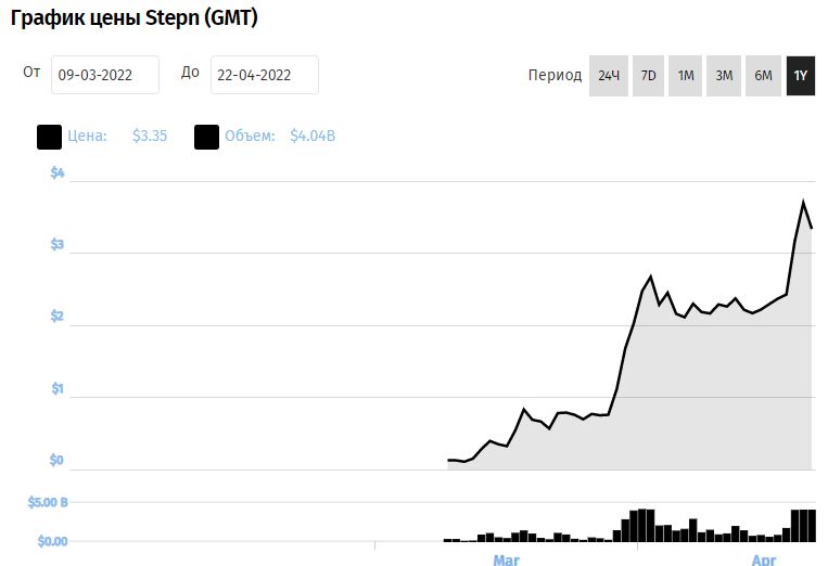 STEPN (GMT) график