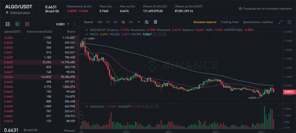 Купуємо ALGO за USDT