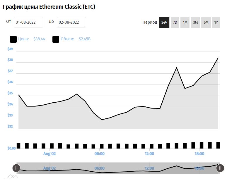 График Ethereum Classic (ETC)