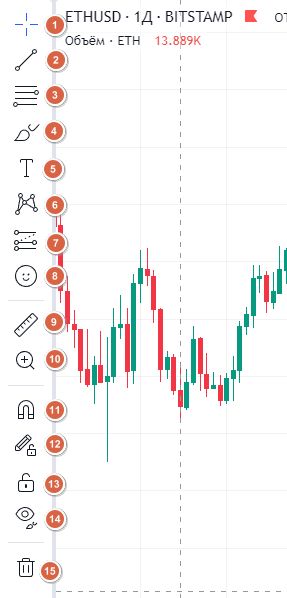 Инструменты для работы с графиком в TradingView