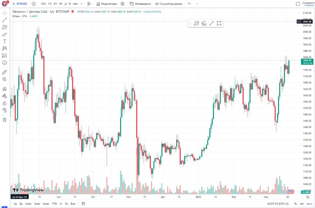 Мій графік у TradingView