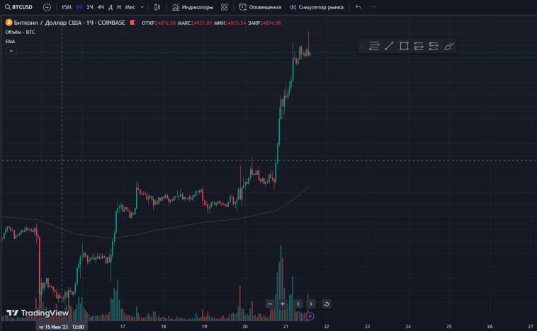 Почему растет Bitcoin 20-21.06.2023