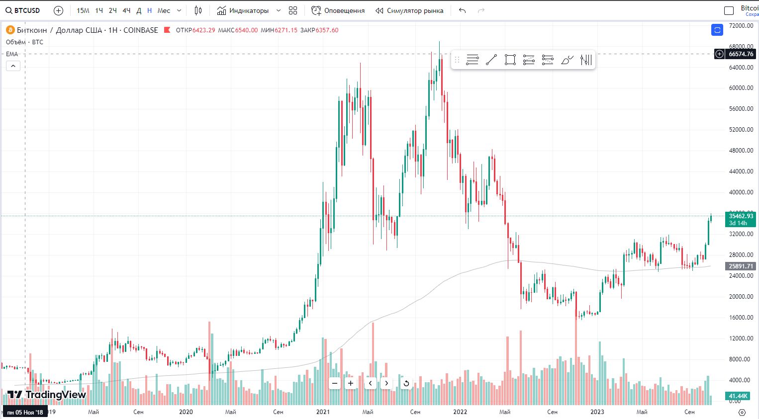 Инвестируем в Bitcoin (BTC)