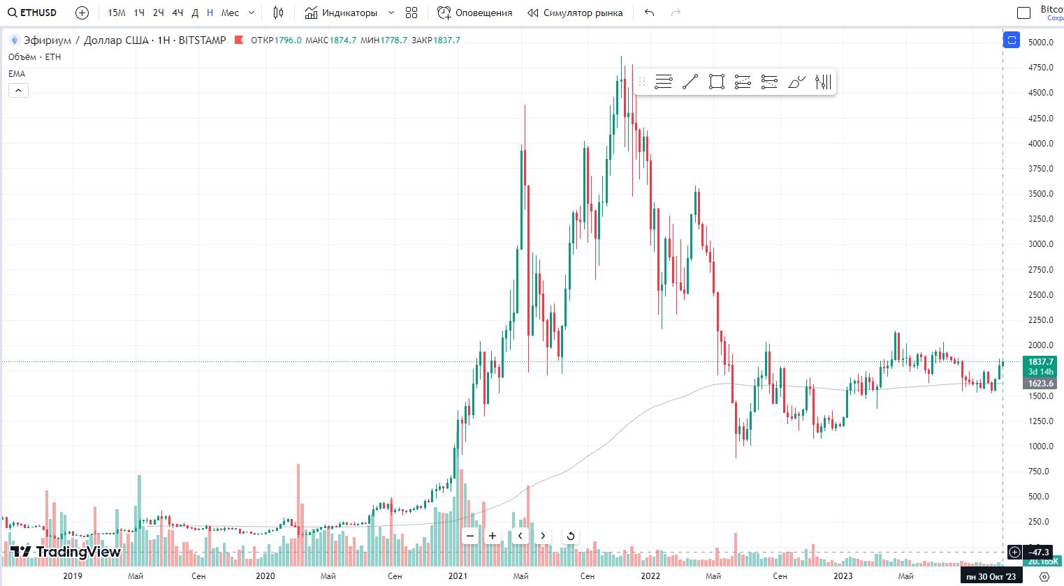 перспективная криптовалюта ETH