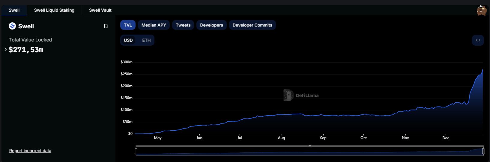 TVL Swell на Defilama