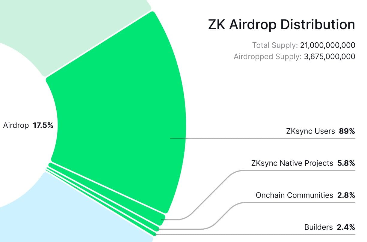 Airdrop zkSync