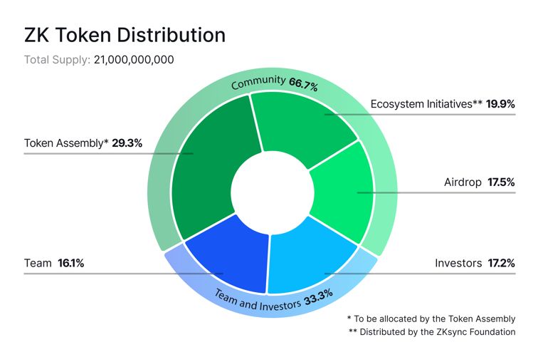 ZK Token Distribution