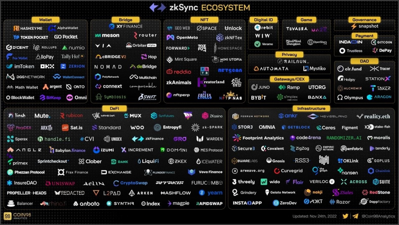 Обзор экосистемы zkSync