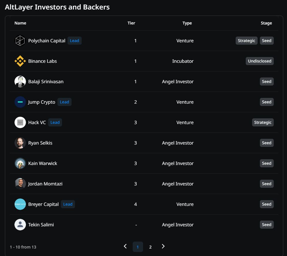 Инвестиции в Altlayer. Fundraising