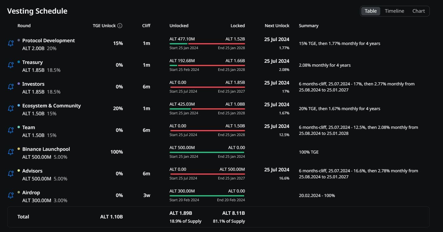Розлоки ALT. Vesting
