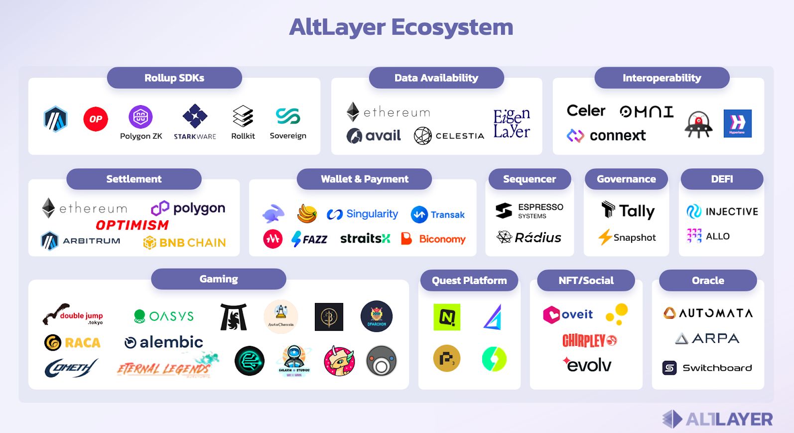 Обзор экосистемы Altlayer