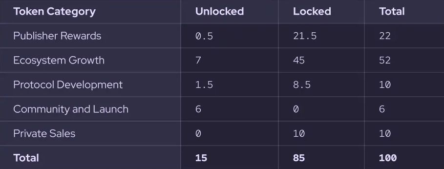 Розподіл Pyth. Token Allocation