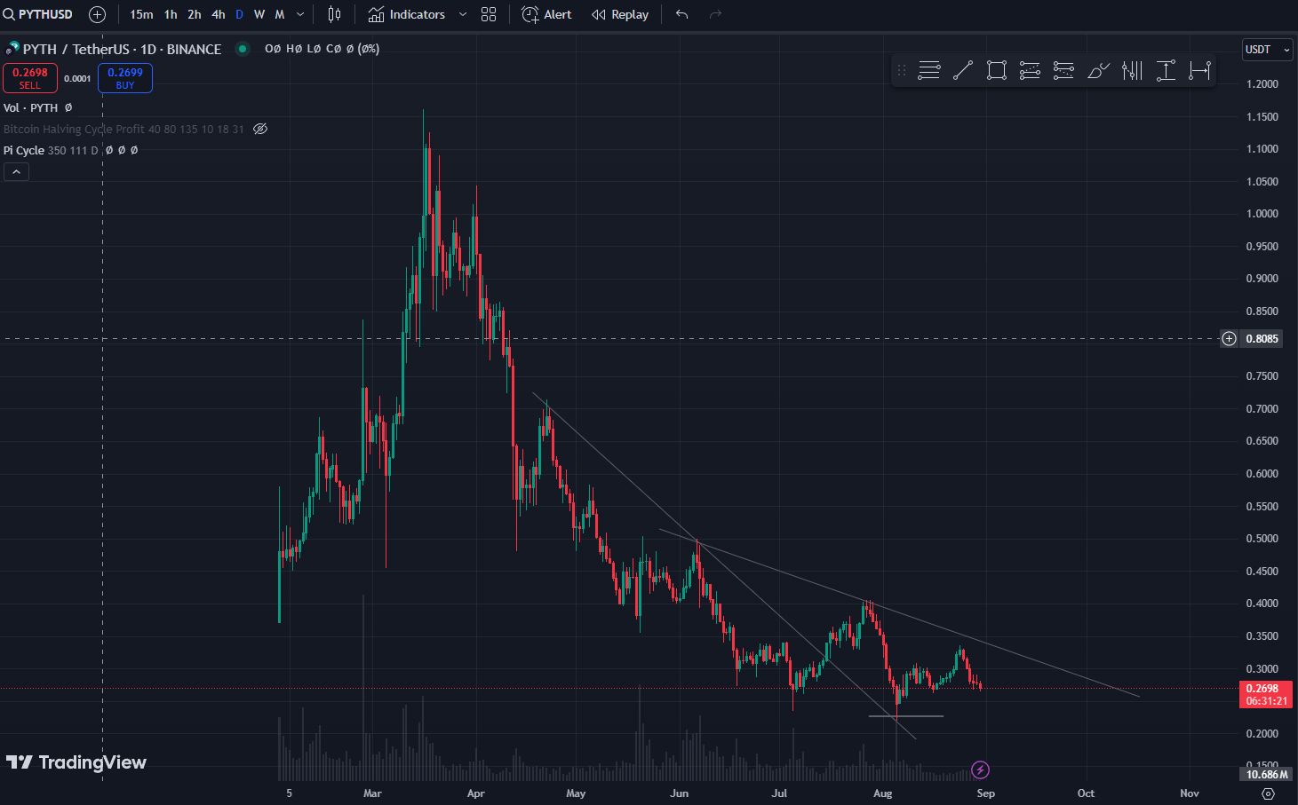 Прогноз ціни PYTH. Price Prediction