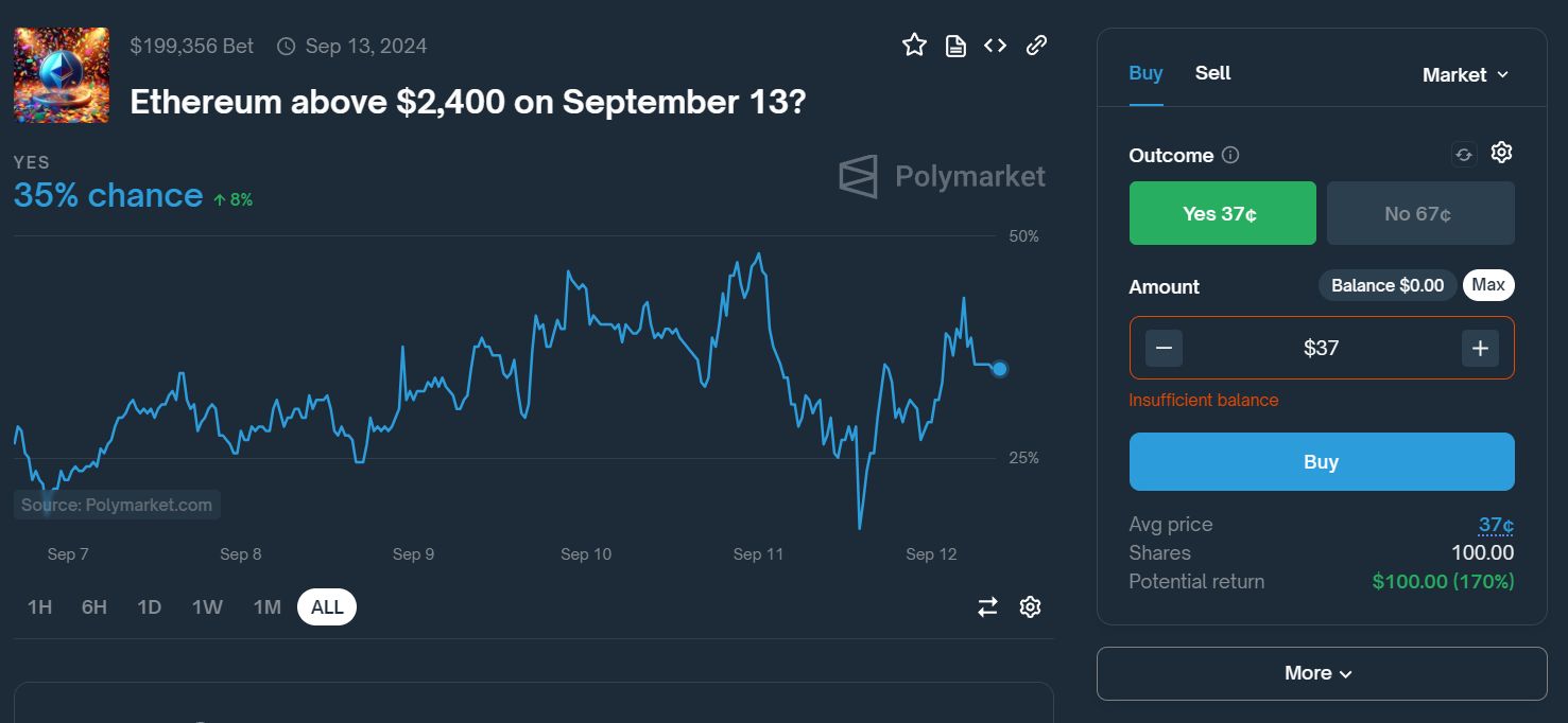 Пример на конкретной ставке на цену ETH