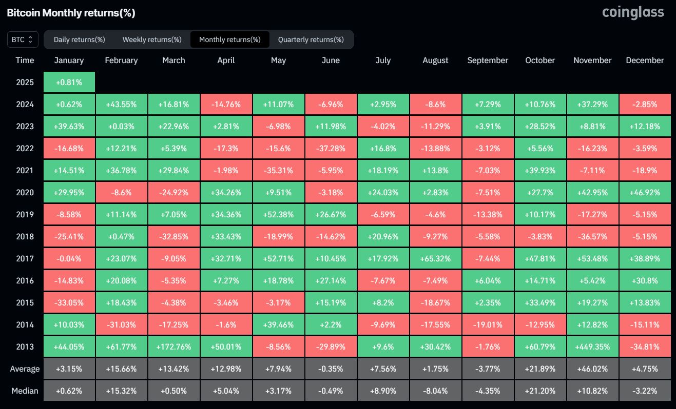 Bitcoin Monthly returns(%)