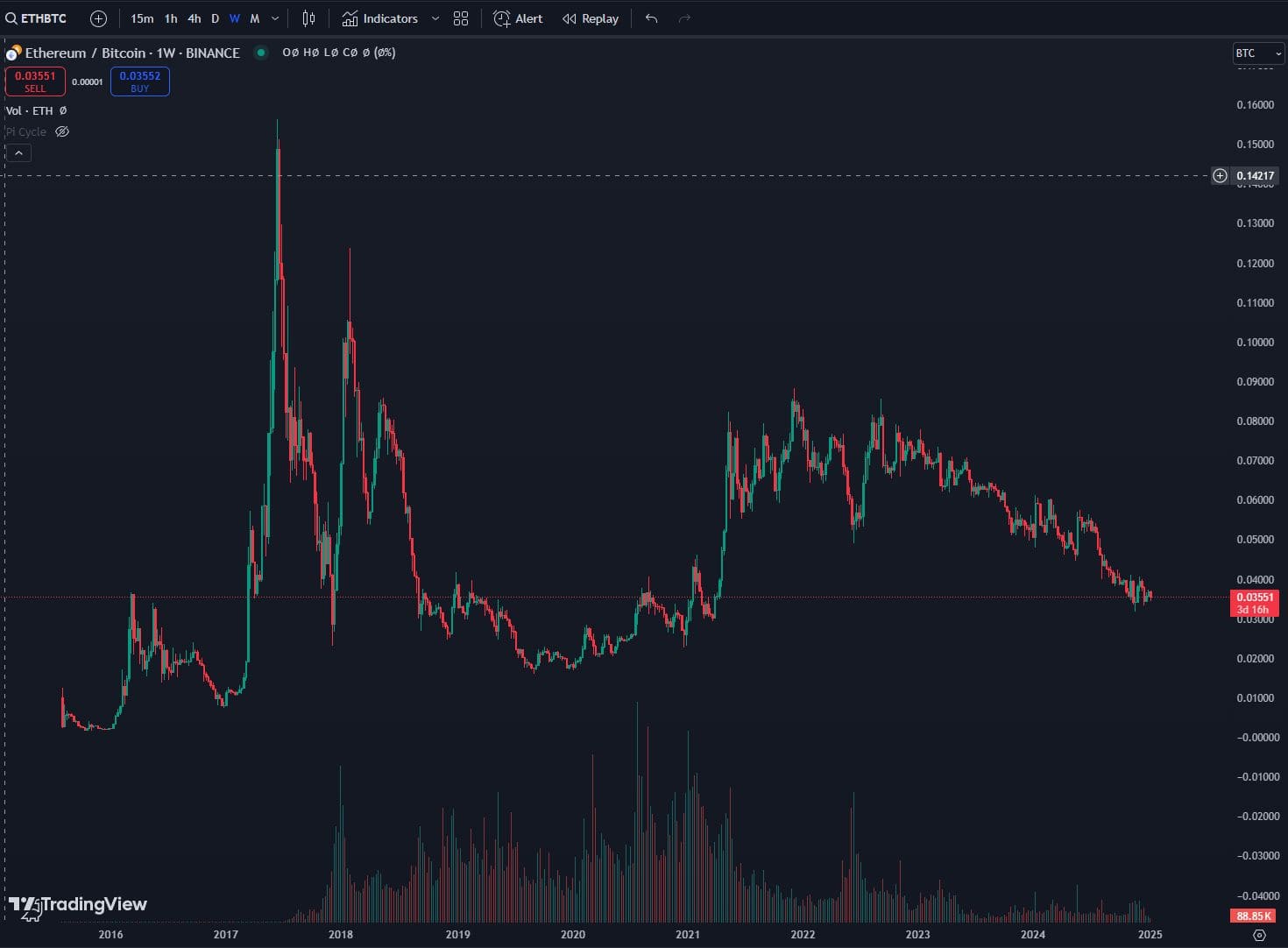 График ETH/BTC