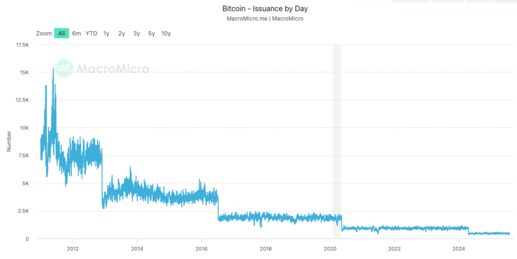 Ежедневная эмиссия Bitcoin