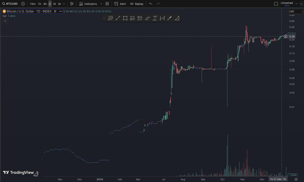 График цены биткоина за 2009-2010