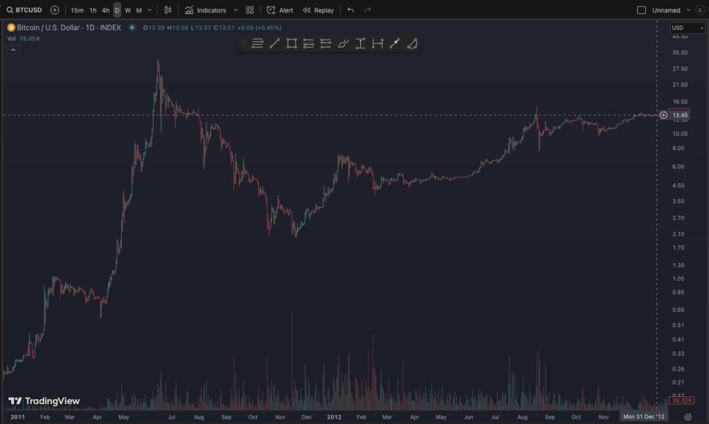 График цены биткоина за 2011-2012