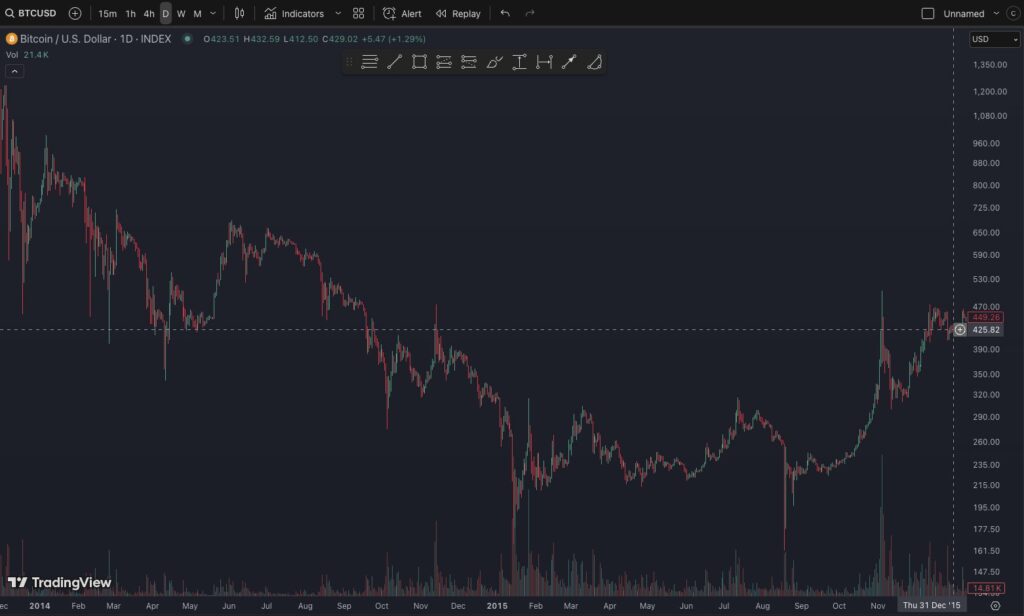 График цены биткоина за 2014-2015