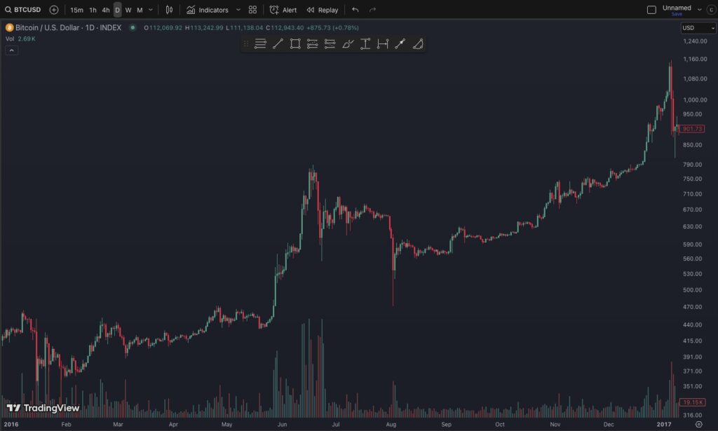 График цены биткоина за 2016