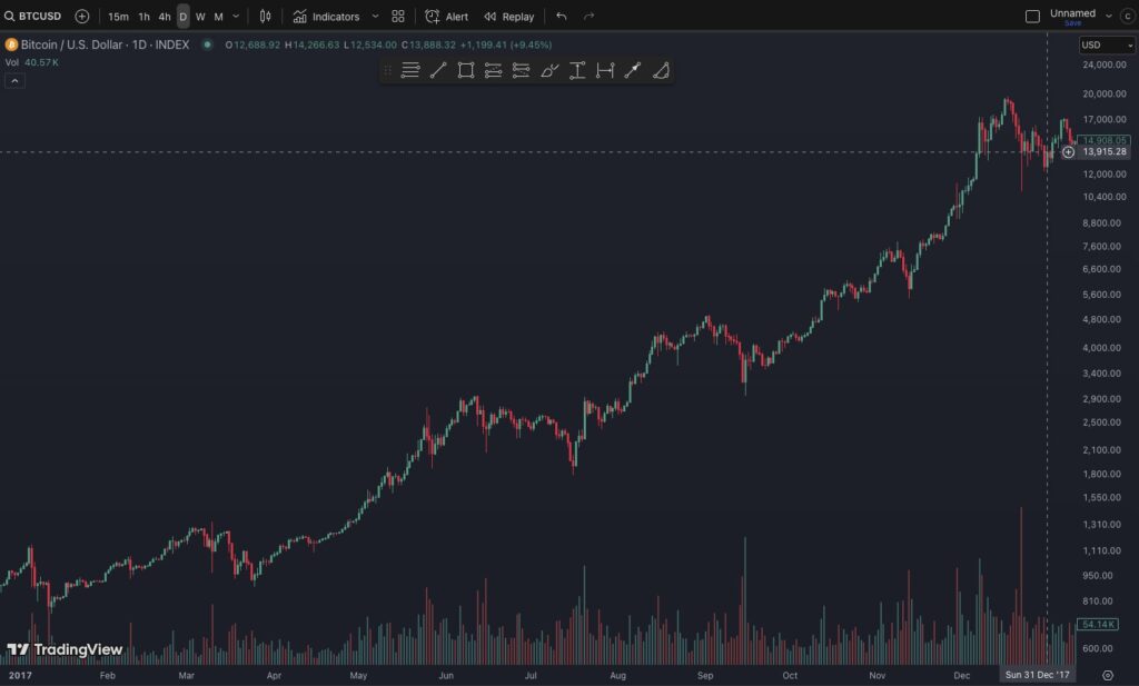 График цены биткоина за 2017