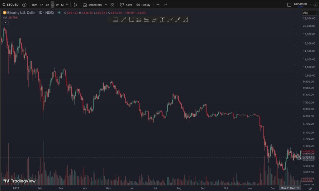 График цены биткоина за 2018