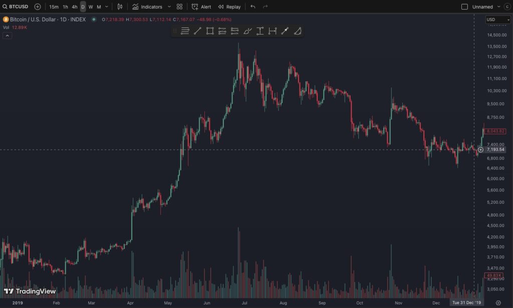 График цены биткоина за 2019