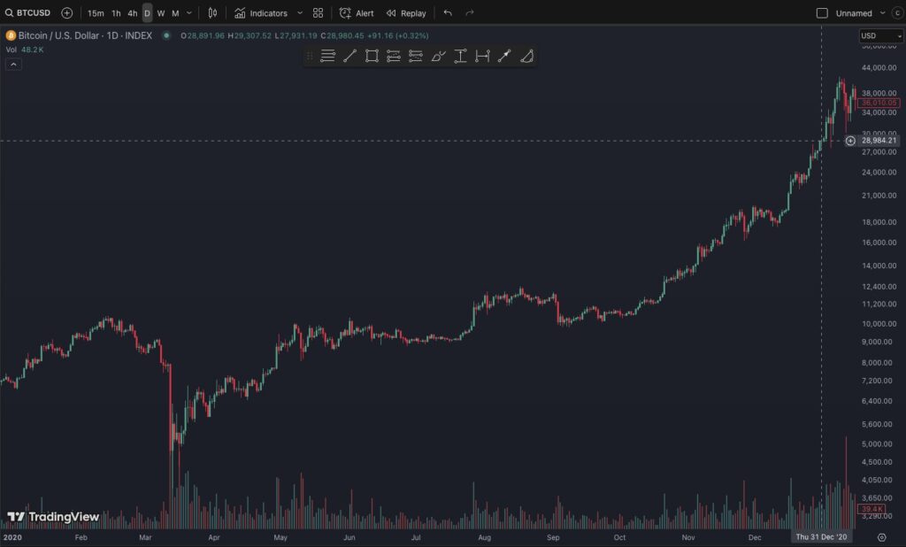 График цены биткоина за 2020
