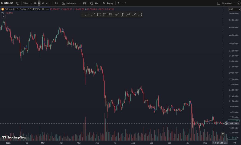 График цены биткоина за 2022