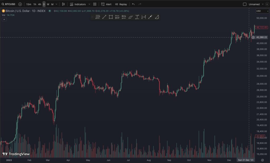 График цены биткоина за 2023