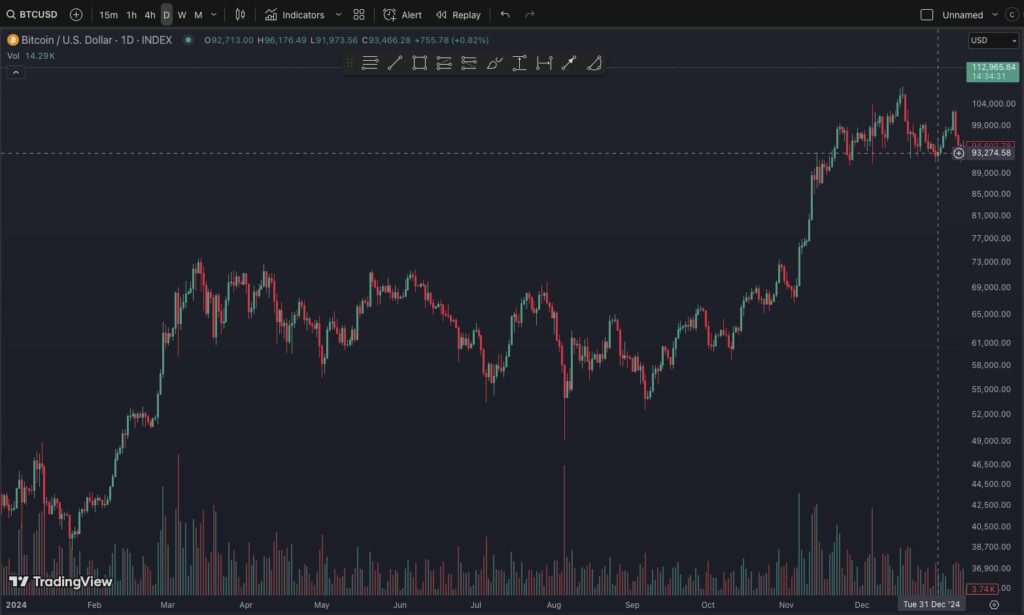 График цены биткоина за 2024