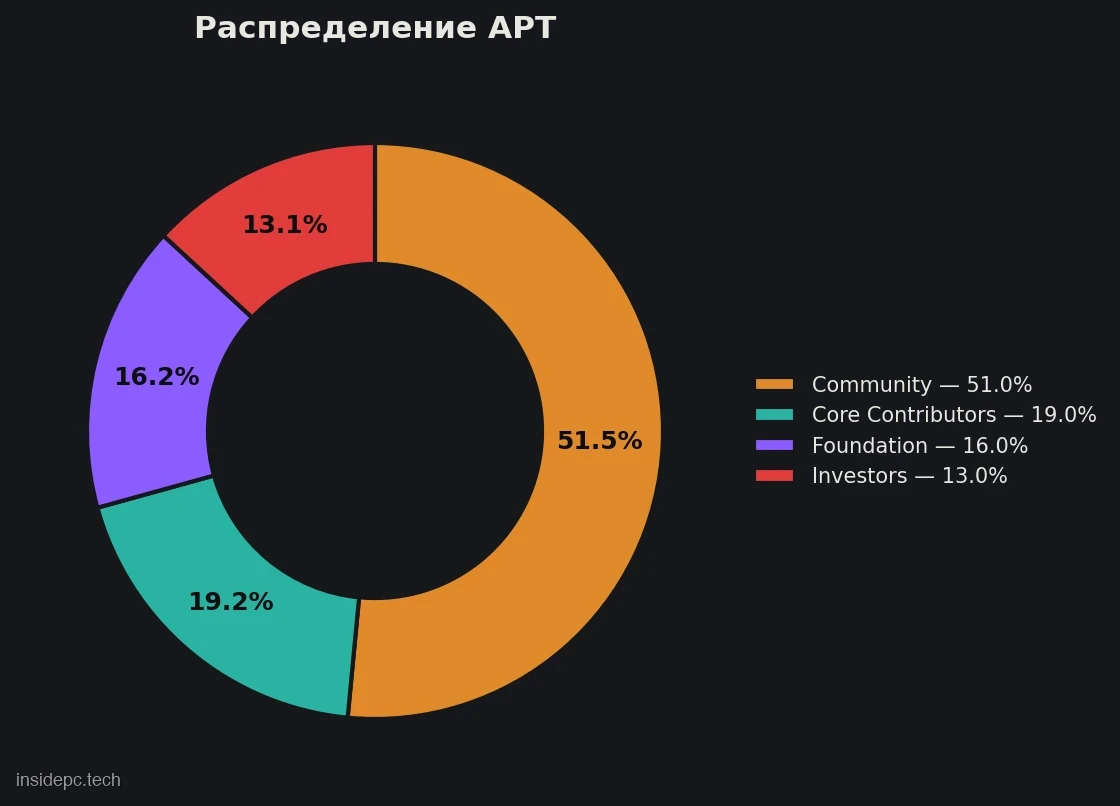 Распределение токенов