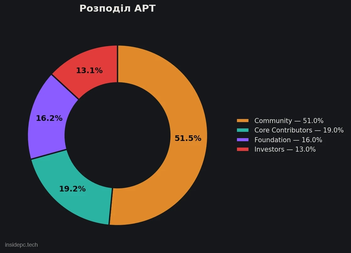 Розподіл токенів