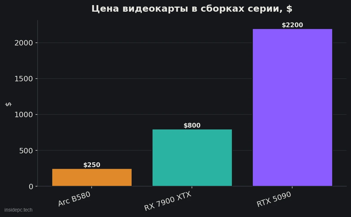 Цена видеокарты, $: Intel Arc B580 — 250, RX 7900 XTX — 800, RTX 5090 — 2200