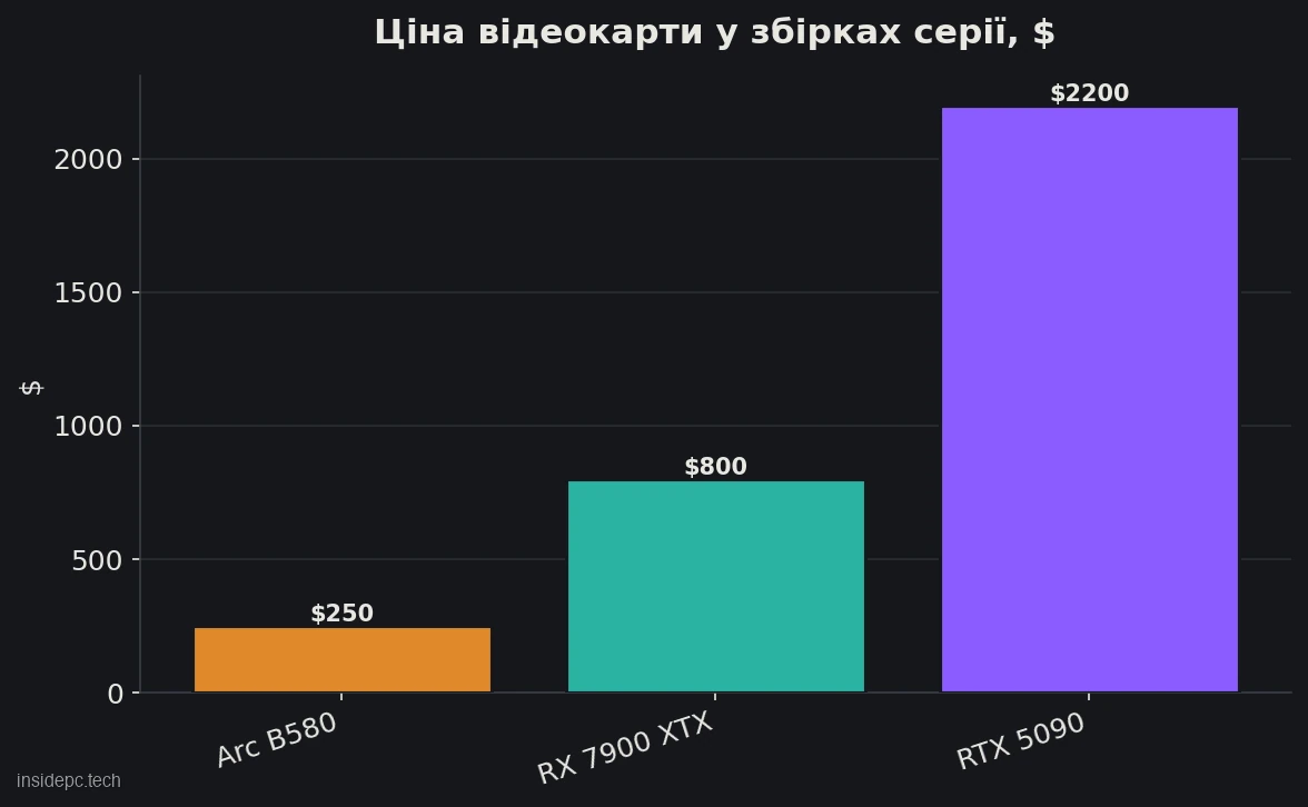 Ціна відеокарти, $: Intel Arc B580 — 250, RX 7900 XTX — 800, RTX 5090 — 2200