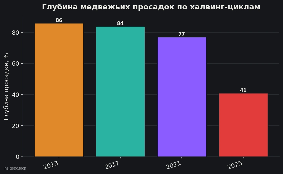 Глубина медвежьих просадок биткоина по халвинг-циклам: 86%, 84%, 77% и 41% — убывающий тренд
