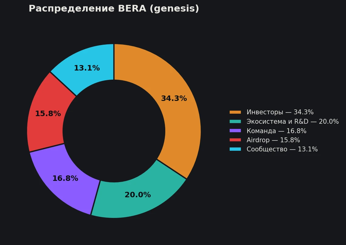 Распределение токенов