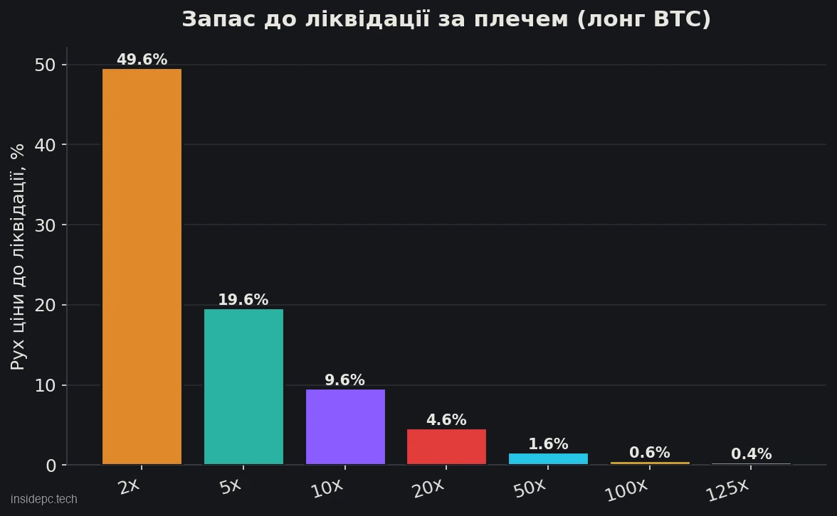 Запас до ліквідації залежно від плеча (лонг BTC)