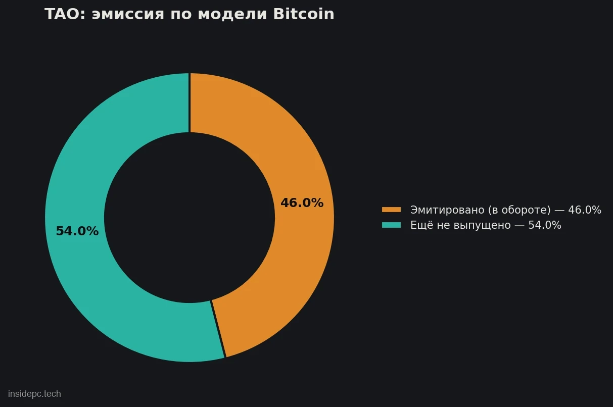 Распределение токенов